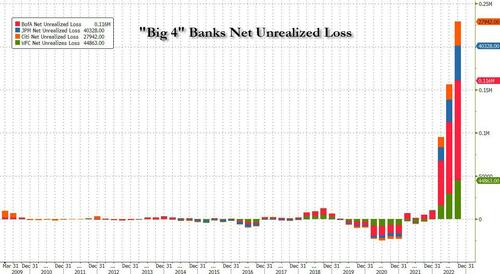 Fed Panics: Signature Bank Closed By Regulators; Fed, TSY, FDIC Announce Another Banking System Bailout Net%20unrealizes%20losses