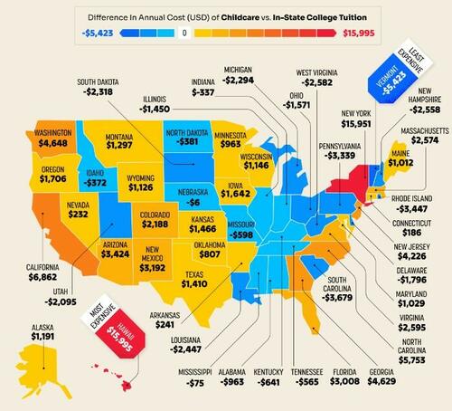 Childcare Now Costs ,031 More Than Public College Tuition, On Average, In The United States