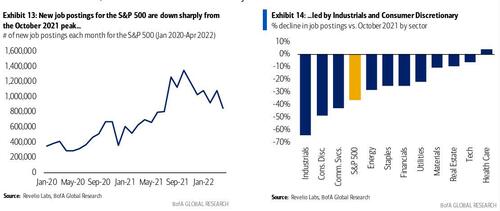 May Payrolls Preview: Non-Trivial Odds Of A Negative Print