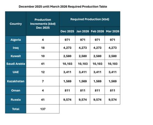 OPEC+ Pauses Output Hikes After Small December Increase