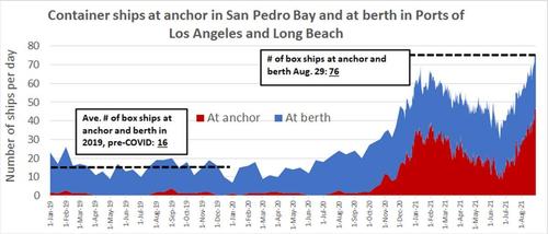 California Port Pileup Shatters Record And Imports Still
Haven’t Peaked 2