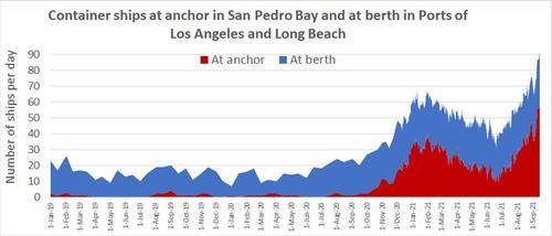 Record Shattered (Again): 73 Container Ships Stuck Waiting
Off California 2