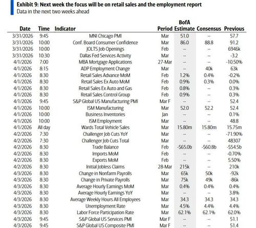 Key Events This Holiday-Shortened Week: Payrolls, PMI, ISM, Retail Sales And Fed Speech