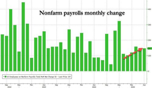Blowout June Payrolls: 147K Jobs Added, Smashing Expectations; Unemployment Rate Drops To 4.1%