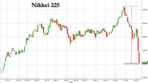 ​Japanic Monday: Japanese Bonds, Stocks Halted After Plunging Into Bear Market As Everything Crashes Everywhere – Tyler Durden