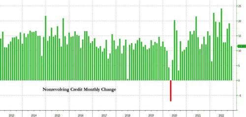 Flashing Red Alert: Near Record Surge In Credit Card Debt Just As Rates Hit All Time High