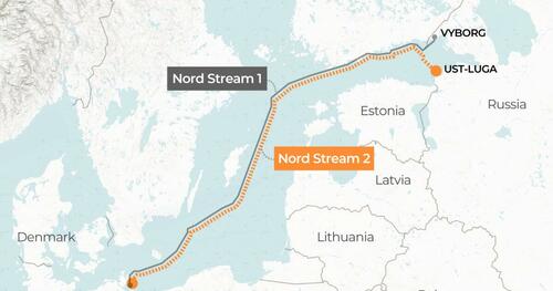 European NatGas Prices Soar As Moscow Tightens Screw On Supplies Via Nord Stream