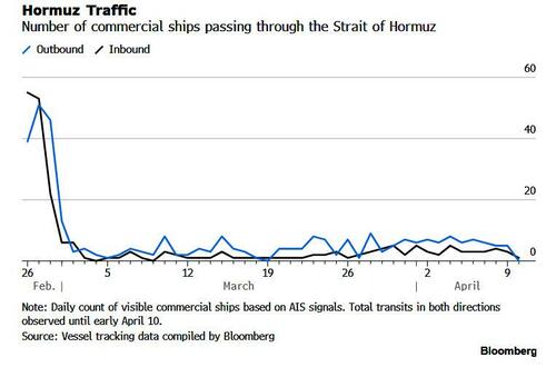 Only Iran "Friendly" Ships Allowed Transit Through Strait, As Tankers Pile Up Near Hormuz, Waiting To Cross