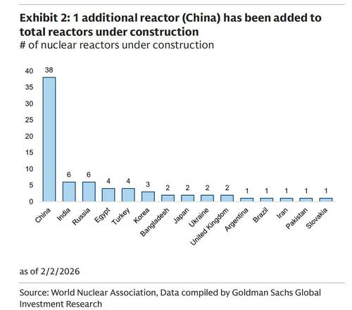 US Is Rapidly Expanding Its Nuclear Supply Chain: It's Not Nearly Fast Enough