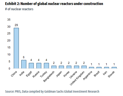 Cameco, Nuclear Names Soar After US Government Invests $80BN In Nuclear Reactors nukes%20under%20construction