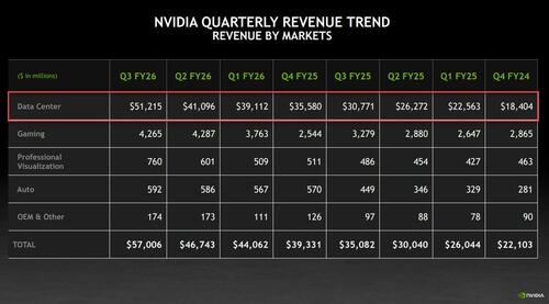 “GPUs Are Sold Out”: Nvidia Soars After Blowing Away Results, Projections “GPUs Are Sold Out”: Nvidia Soars After Blowing Away Results, Projections