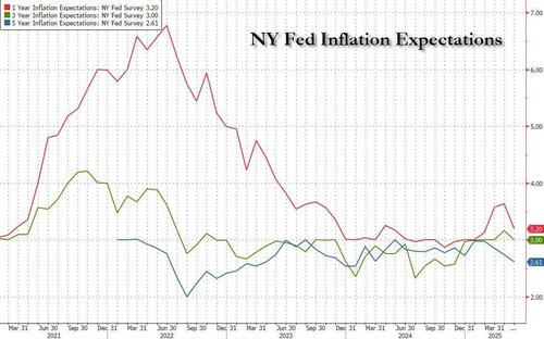 Inflation Expectations Tumble As Latest NY Fed Survey Suggests Fed Late To Cut