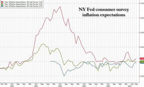 Outlook For Job Seekers Suddenly Craters To Record Low Amid Steady Inflation Expectations, NY Fed Finds