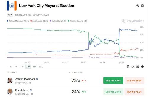 Wall Street Panics As Socialist Set To Take Over New York, REITs Tumble At The Idiocy Of It All