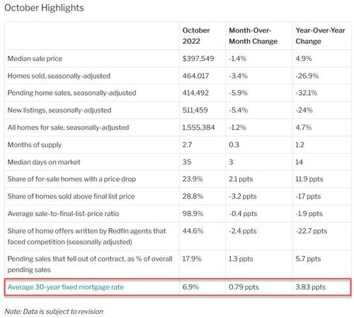 Housing Market Obliterated: Pending Home Sales Post Record Drop As Deal Cancelations, Price Cuts Hit Record High October%20highlights