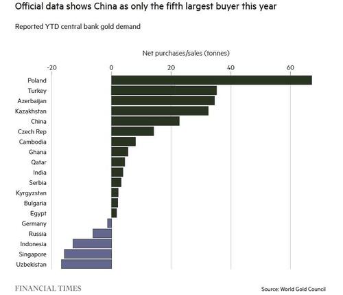 FT Confirms Our Report From 2024 That China Is Buying 10x More Gold Than Officially Disclosed thumbnail