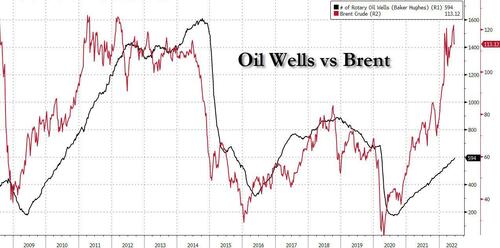 oil%20wells%20vs%20brent.jpg?itok=Jx1wEq