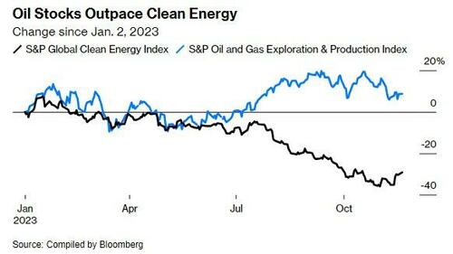 US Clean Energy Stocks Have Lost $30 Billion In Value In The Last 6 Months