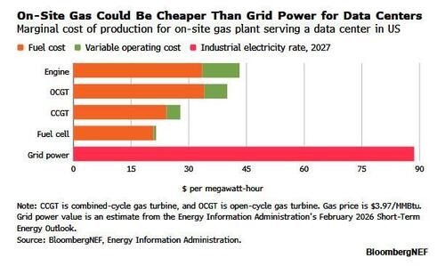 US Data Centers To Burn More Natural Gas Than Most Nations