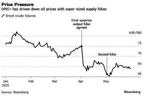 OPEC+ Hikes Output For Third Time By 411Kbpd, Despite Reservations From Russia thumbnail