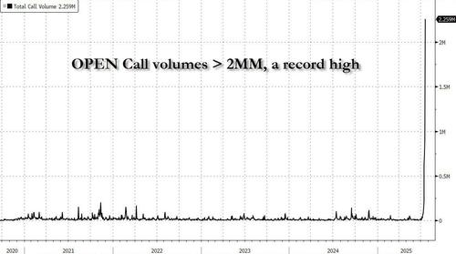 It’s The Meme Craze Of 2021 All Over Again: Here Are The Most-Shorted Stocks That Could Soar – Tyler Durden