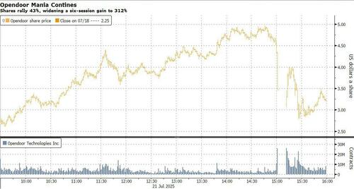 Meme Stock Mania Makes Glorious Return Thanks To Mindblowing OPEN Gamma Squeeze – Tyler Durden