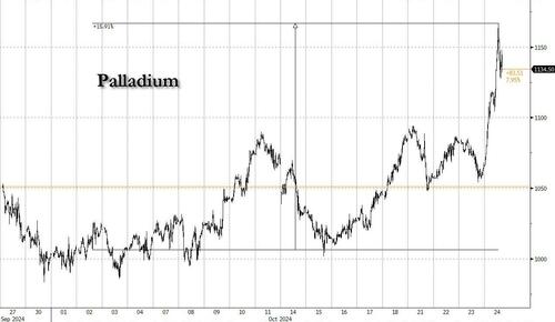 Palladium Soars After US Seeks Sanctions On Russian Exports, Goldman Warns Of Gamma Squeeze