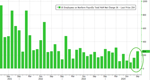 Blowout Payrolls: Sept 254K Jobs Soar Above Highest Estimate, Unemployment Rate Drops And Wages Spike