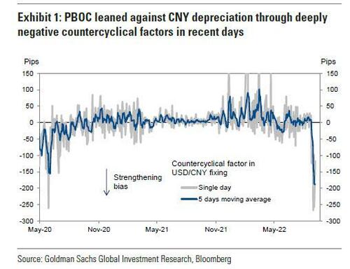 China Slashes FX Deposit Requirement To Prop Up Yuan… But Only Delays The Inevitable