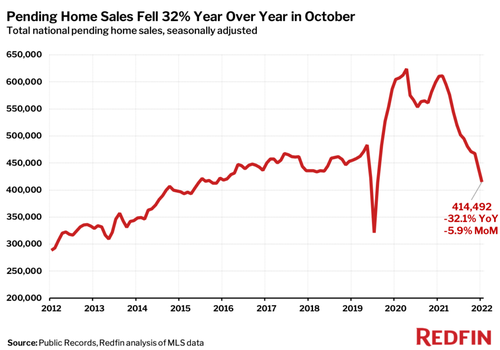 Housing Market Obliterated: Pending Home Sales Post Record Drop As Deal Cancelations, Price Cuts Hit Record High Pending%20home%20sales%20crash
