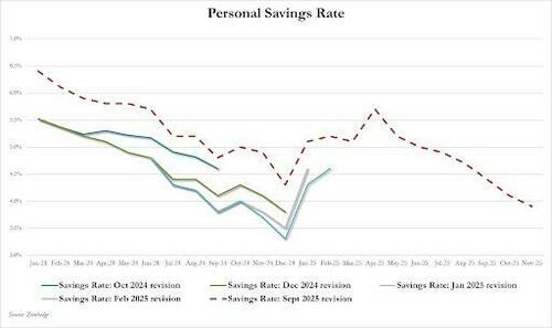 Consumer Credit Smashes All Estimates As Monthly Credit Card Debt Unexpectedly Surges By Most In 2 Years