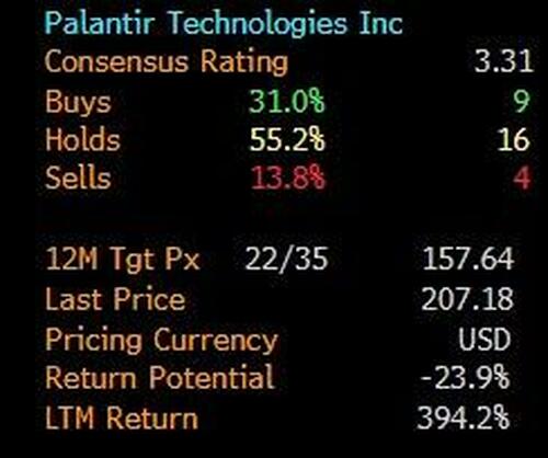 "Most Expensive Stock I've Ever Seen": Palantir Smashes Estimates But Stock Fades After Hours Surge As Valuation Questions Swirl thumbnail