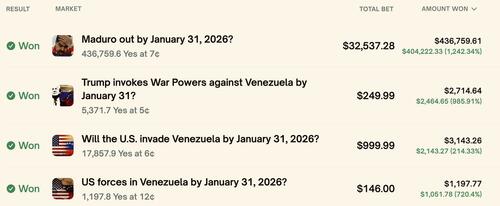 Insider Trading? New Polymarket Account Made 12x Gain On Venezuela Intervention