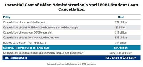 <div>Biden's New Student Debt Relief Will Add Up To 0 Billion To The Budget Deficit</div>