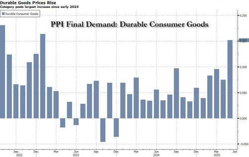 PPI Shows Companies Eating Tariff Costs, Bloomberg Finds