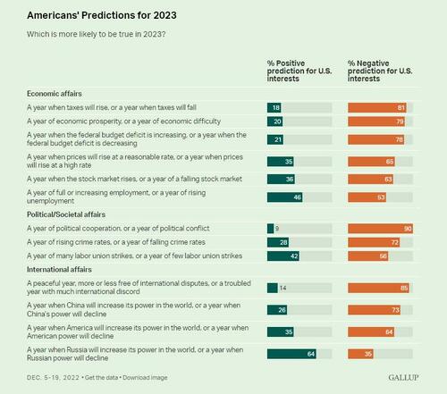 Americans Extremely Pessimistic About US Prospects in 2023: Gallup