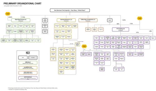 "This Is Unprecedented": Enron Liquidator Overseeing FTX Bankruptcy Speechless Prelim%20org%20chart