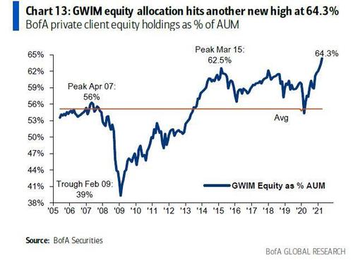 https://assets.zerohedge.com/s3fs-public/styles/inline_image_mobile/public/inline-images/private%20client%20allocation_0.jpg?itok=CJ6yf9iv