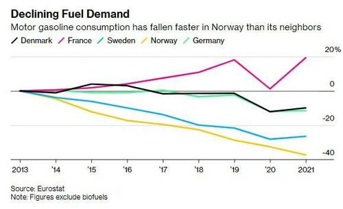 Despite Intense EV Adoption, Norway Can’t Shake Its Addiction To Diesel And Other Fossil Fuels