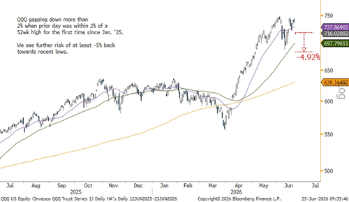 This Is Only Fifth Time QQQs Gapped Down When Within 2% Of An All Time High