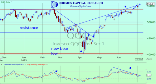 Dohmen Capital - qqq