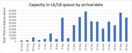 Just How Many Containers Of Cargo Are Stuck Off California's
Coast? 3