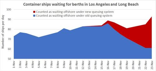 How California "Solved" Its Record Ship Pileup: It Moved
Them Out Of Sight, Over The Horizon 2