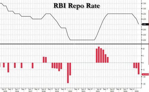 India Central Bank Shocks With Biggest Rate Cut Since Covid As Growth, Inflation Stall