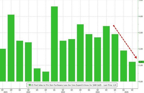 us-gdp-jumps-to-3-0-in-second-quarter-trouncing-estimates-and-reversing-q1-contraction.jpg US GDP Jumps To 3.0% In Second Quarter, Trouncing Estimates And Reversing Q1 Contraction