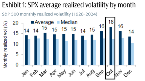 S&P Market volatility by month