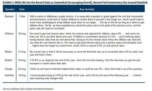 Goldman Changes Fed Hike View, Now Expects 75bps In Sept After Fed Mouthpiece Report