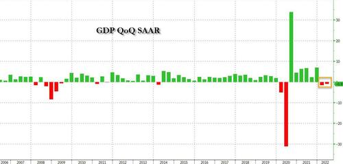 Welcome To The Biden Recession: Q2 GDP “Unexpectedly” Shrinks 0.9%, 2nd Consecutive Decline