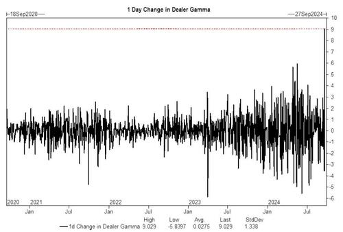 Futures Rise After Record Gamma Surge As Europe Slides Deeper Into Recession