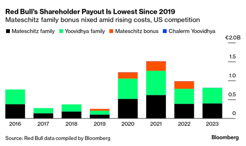 ​Wings Clipped: Red Bull Owners Get Lowest Payout In Four Years As Sales Stumble, Competition Grows – Tyler Durden